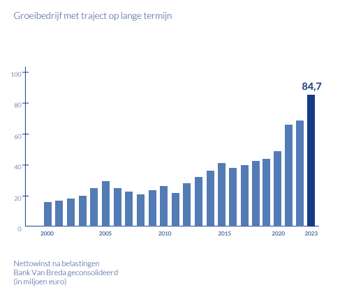 Groeibedrijf met traject op lange termijn 2023 NL